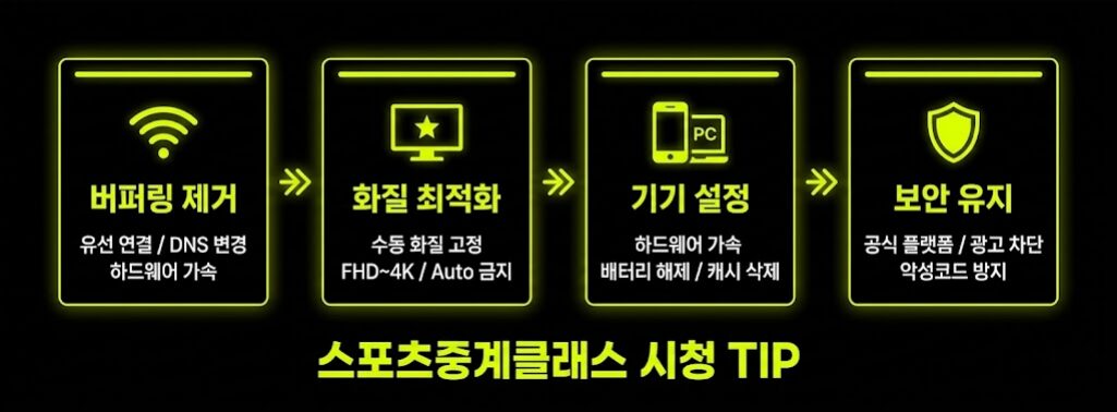 스포츠 중계 시청 TIP 핵심 요약 — 버퍼링 화질 기기 설정 최적화 인포그래픽